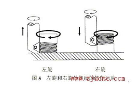 CNC螺紋銑削核心技術 螺紋銑刀轉速、進給設定與經典加工案例解析